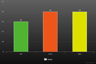 Darate's stat chart for all its stats from health points, attack, and defense. abilities will also be showing in the Monaguide later.